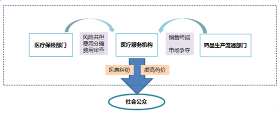 三医联动图