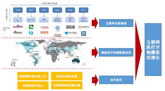 互联网医疗