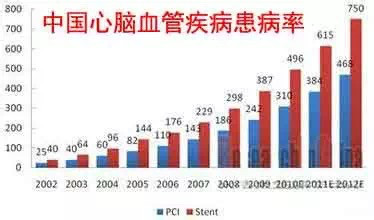 心脑血管疾病患病率